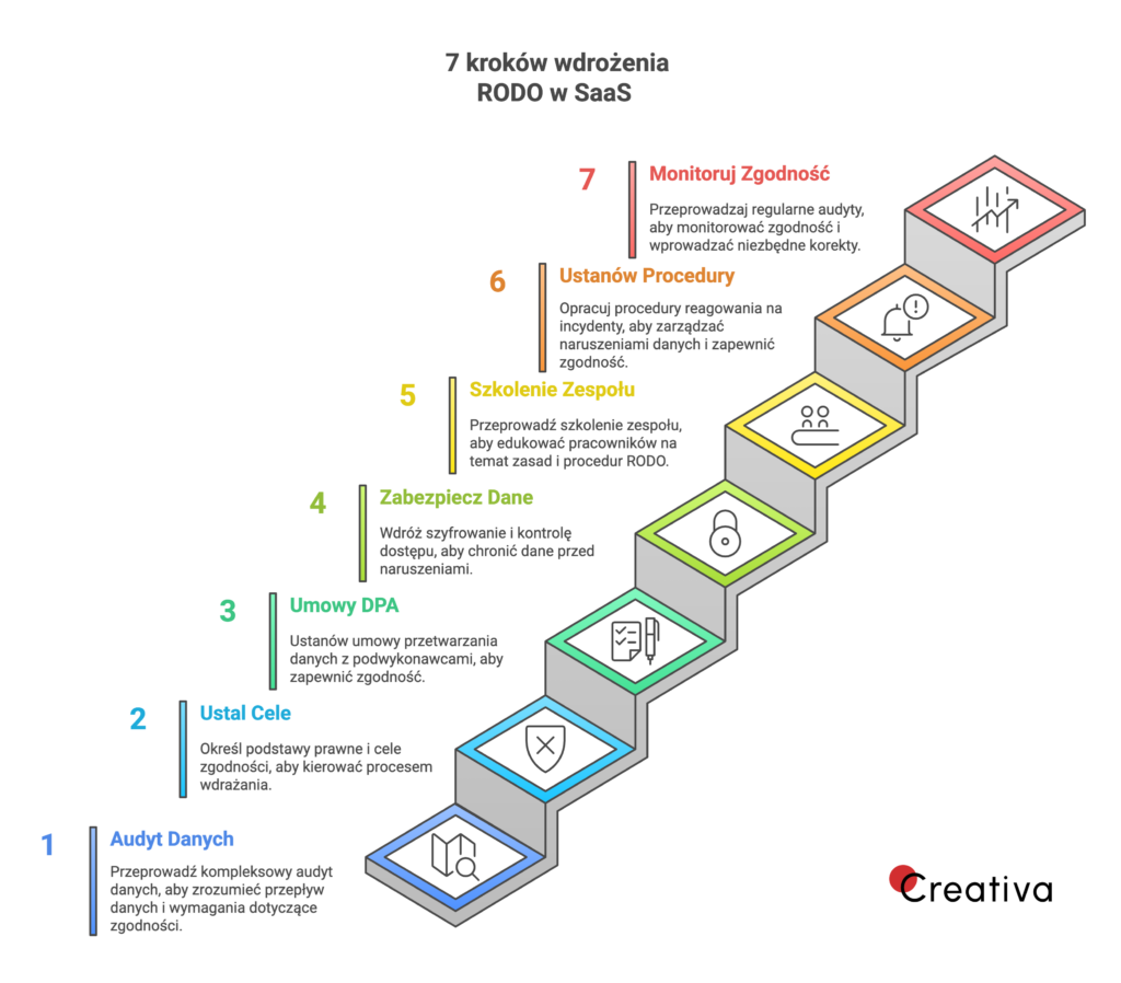 Grafika omawiająca 7 kroków wdrożenia RODO w SaaS