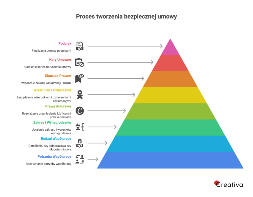 Grafika przedstawiająca proces tworzenia bezpiecznej umowy