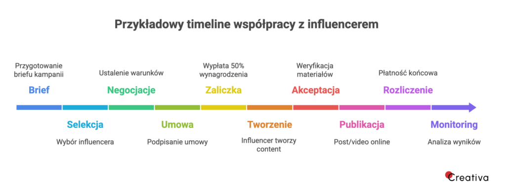 Grafika przedstawiająca przykładowy timeline współpracy z influencerem