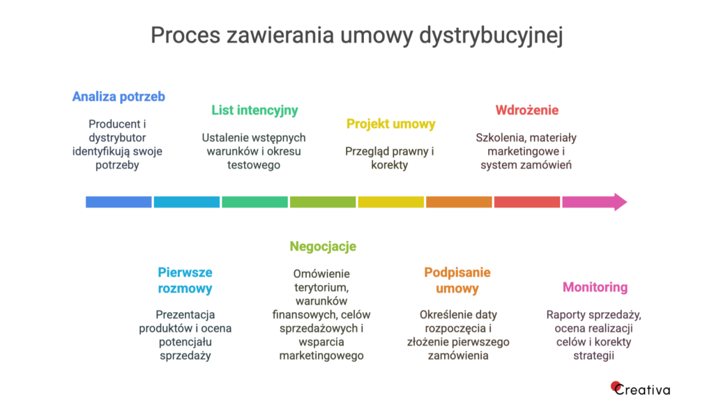 Grafika przedstawiająca proces zawierania umowy dystrybucyjnej