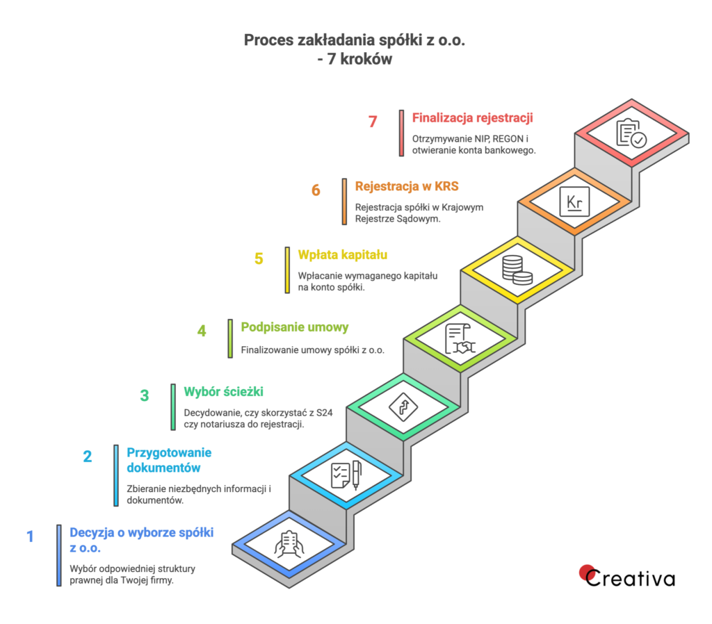 Grafika przedstawiająca proces zakładania spółki z o.o. w 7 krokach