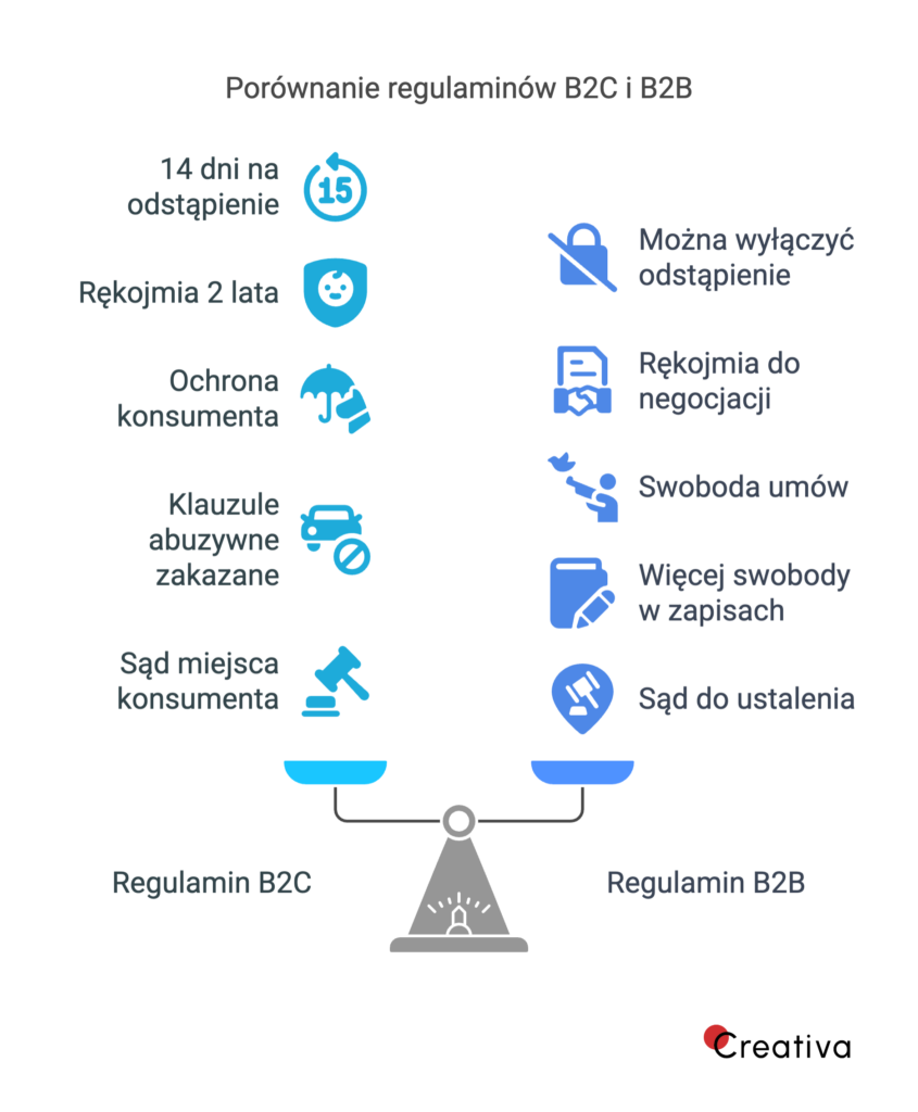 Grafika przedstawiająca porównanie regulaminów B2C i B2B