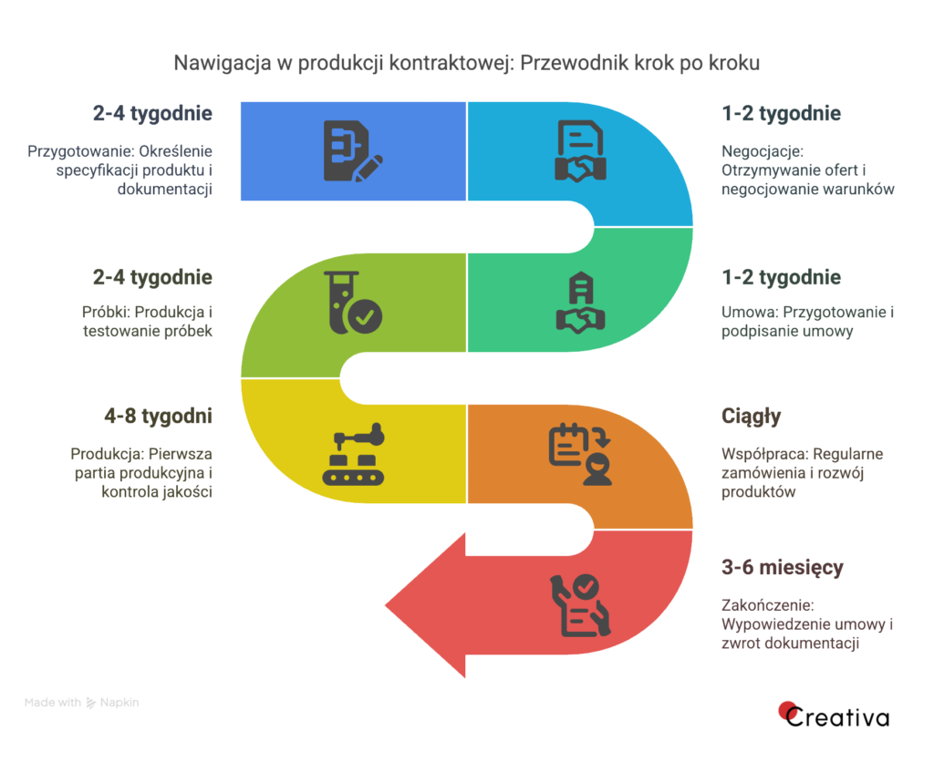 Etapy współpracy z producentem kontraktowym - infografika
