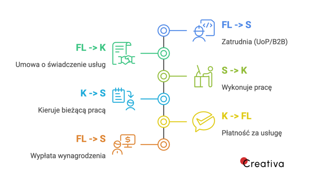 Grafika przedstawiająca przykładowy proces body leasingu
