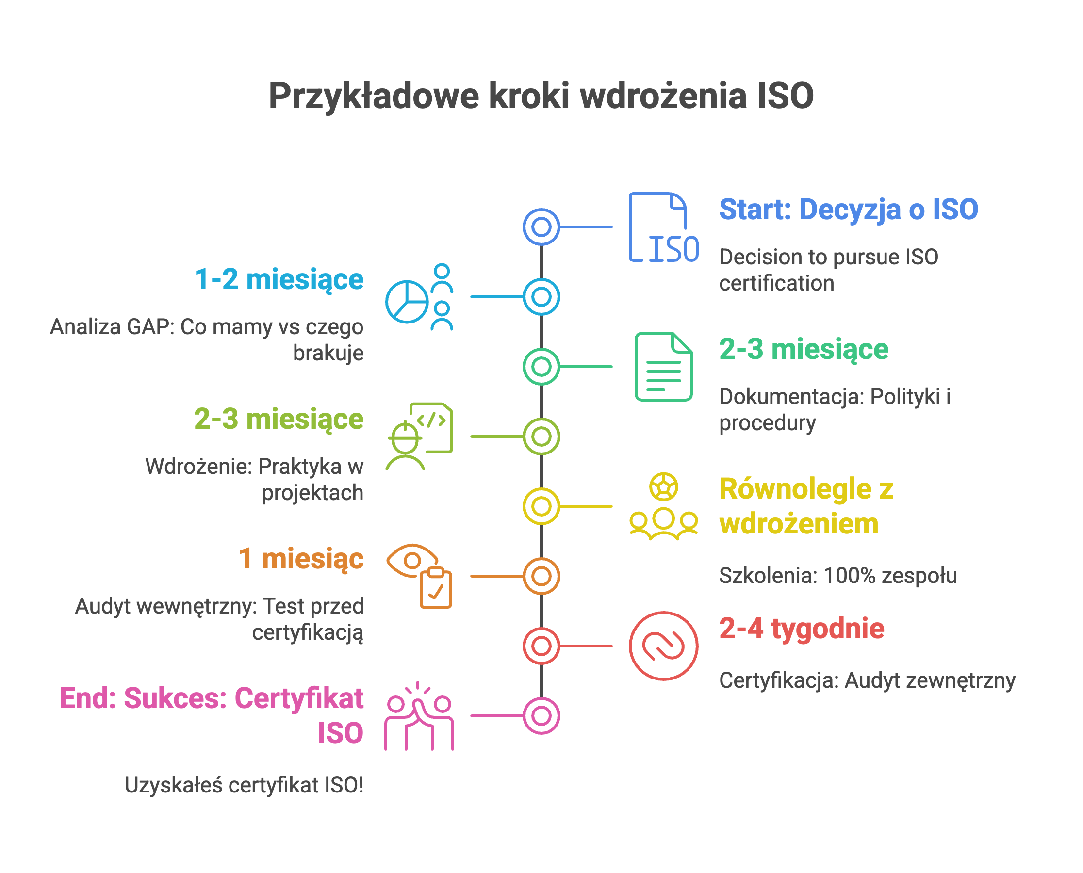 Grafika przedstawiająca przykładowe kroki wdrożenia ISO