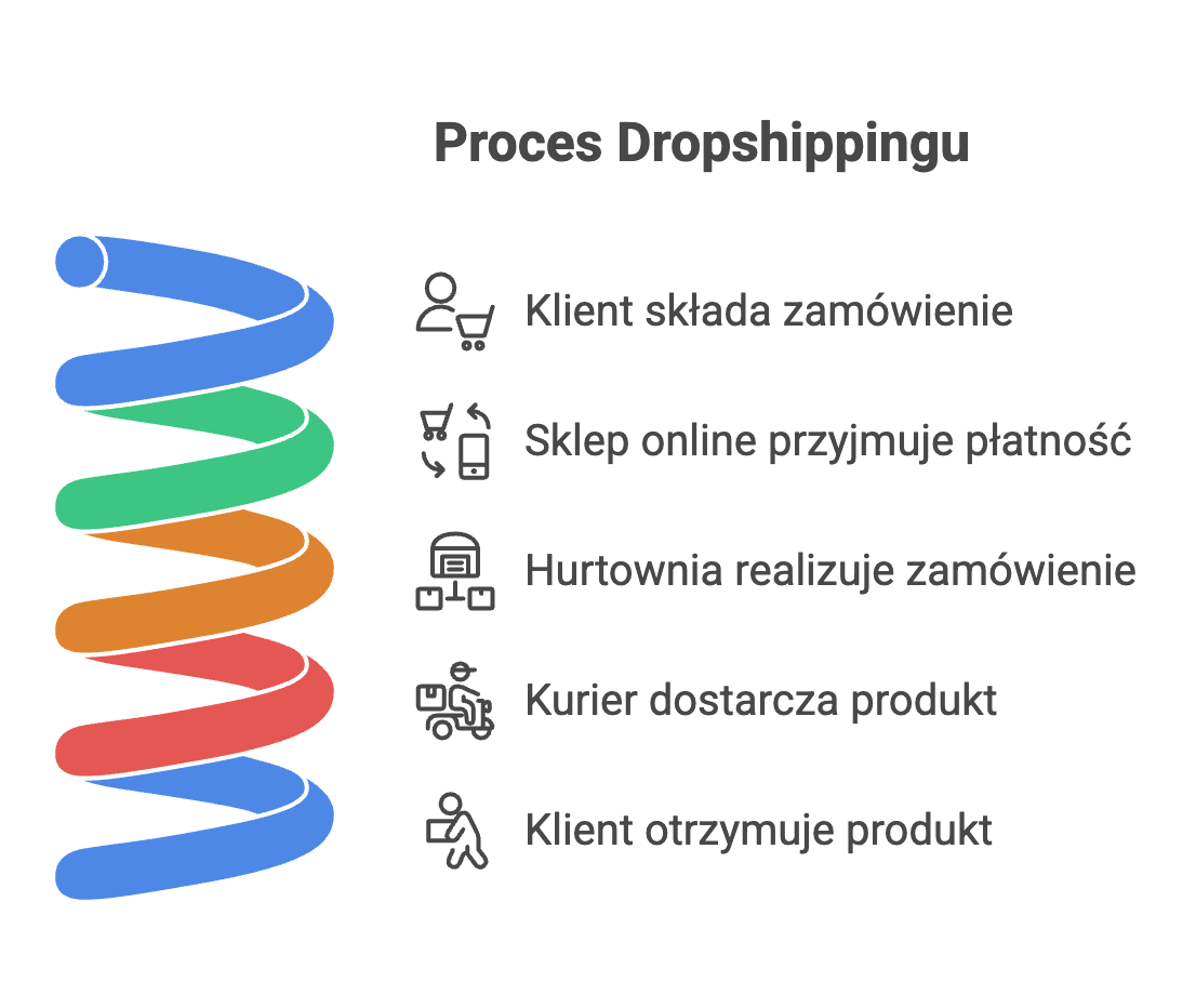 Grafika przedstawiająca proces dropshippingu