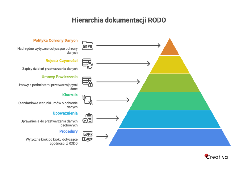 Grafika przedstawiająca hierarchię dokumentacji RODO