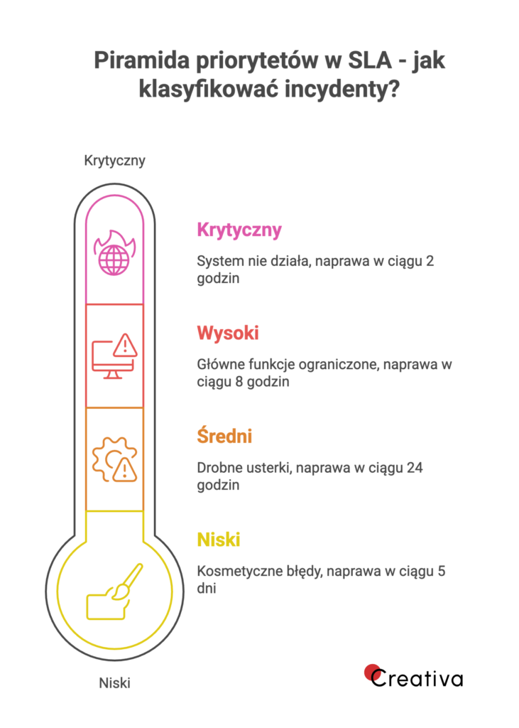 Grafika przedstawiająca piramidę priorytetów w SLA