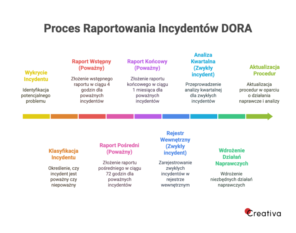 Grafika przedstawiająca przykładowy proces raportowania incydentów DORA