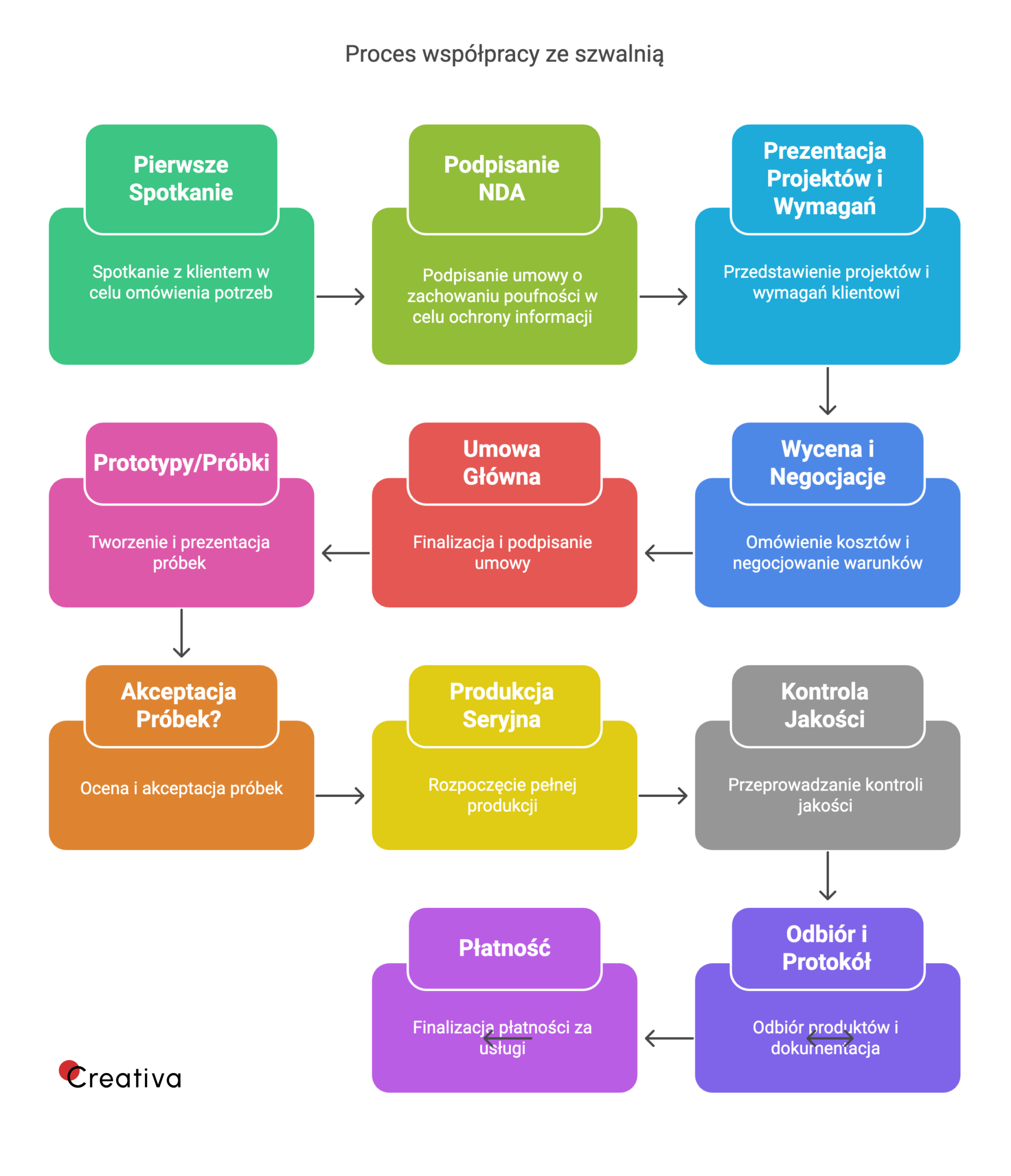 Grafika przedstawiająca proces współpracy ze szwalnią