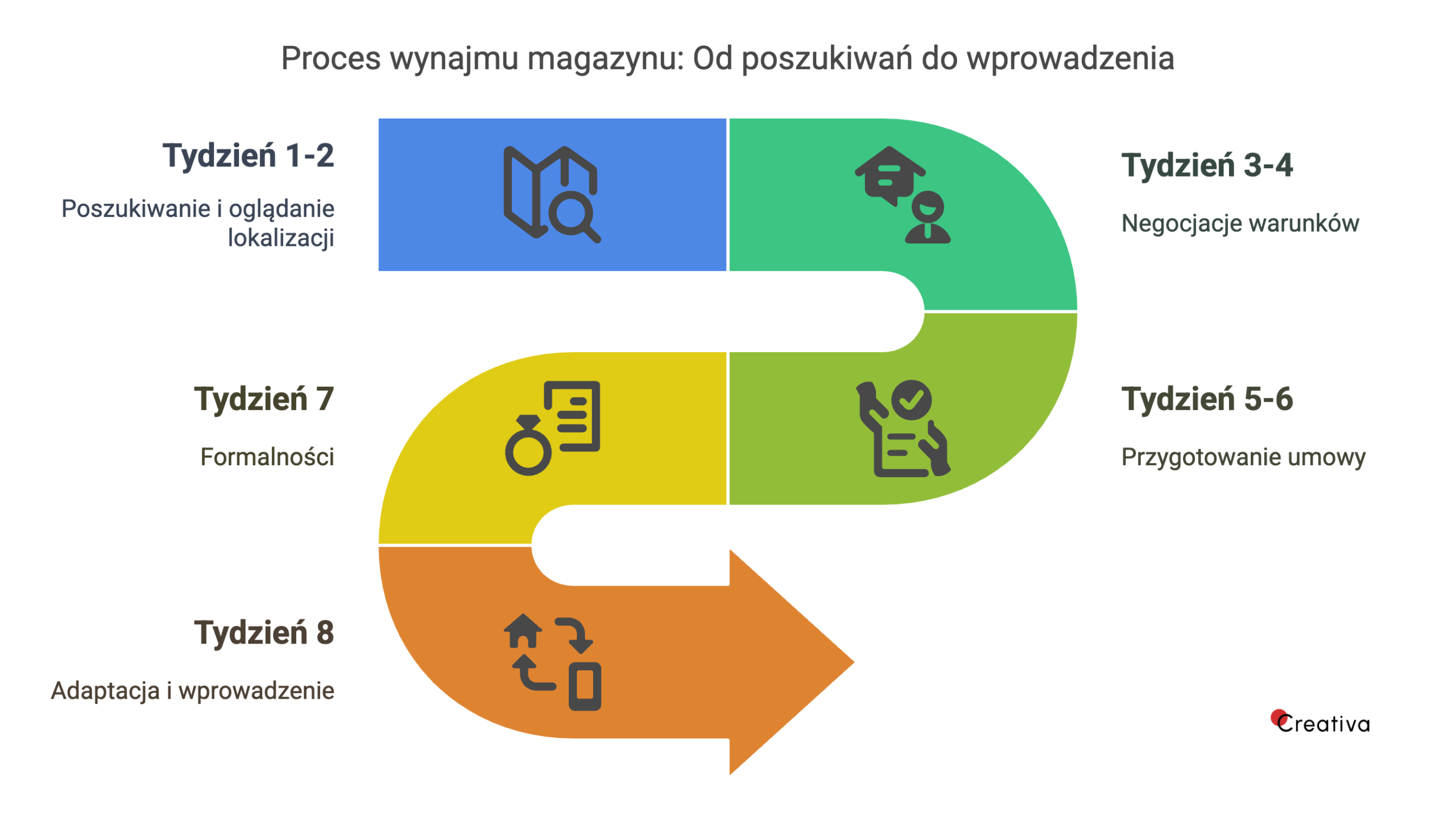 Grafika przedstawiająca proces wynajmu magazynu