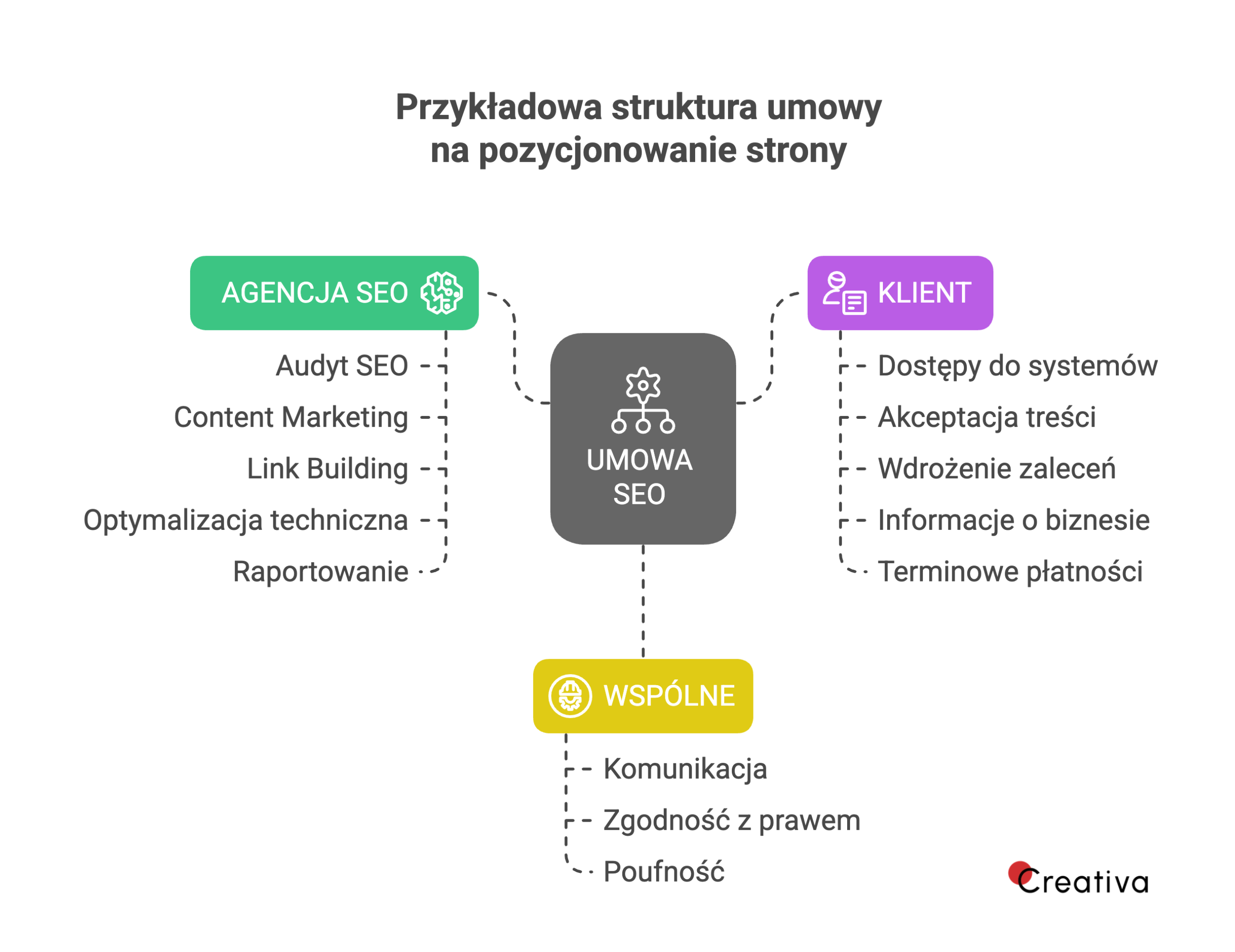 Grafika przedstawiająca przykładową strukturę umowy na pozycjonowanie strony