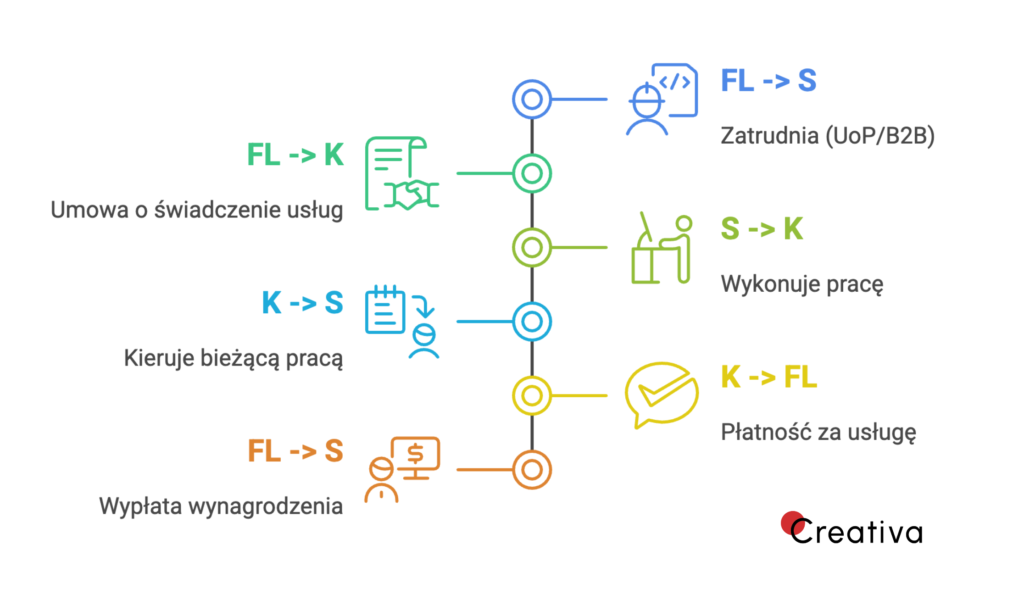 Grafika przedstawiająca przykładowy proces body leasingu