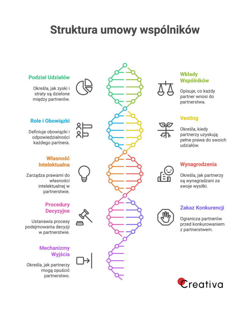 Grafika przedstawiająca strukturę umowy wspólników
