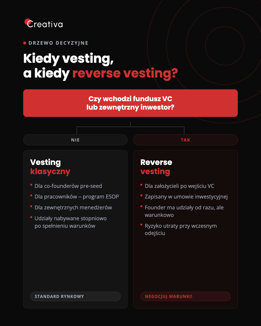 2026 07 16 multi infografika vesting drzewo dark v1