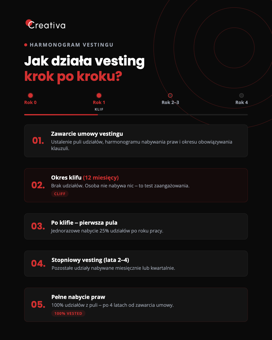 2026 07 16 multi infografika vesting timeline dark v1