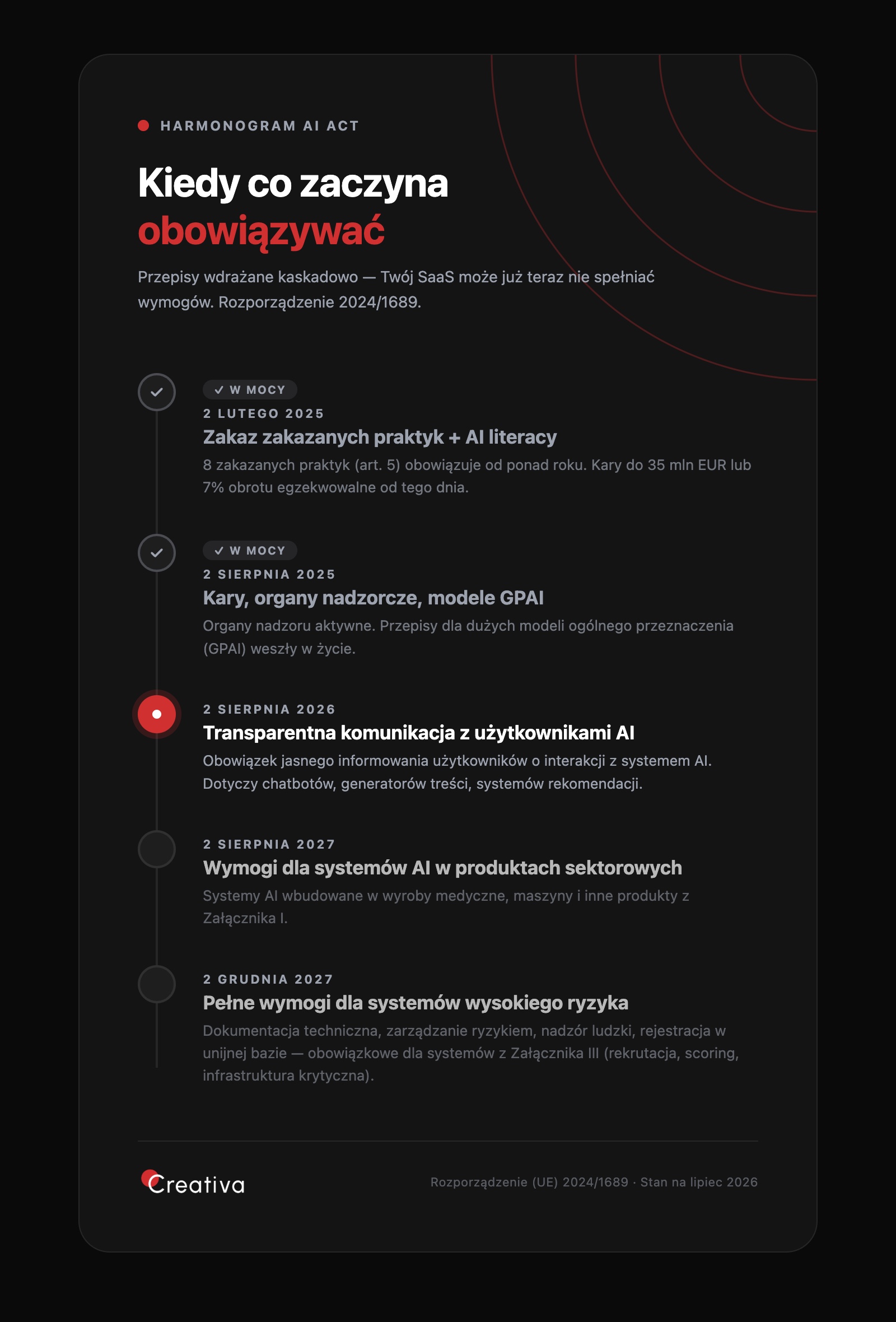 2026 07 15 multi infografika ai act dark